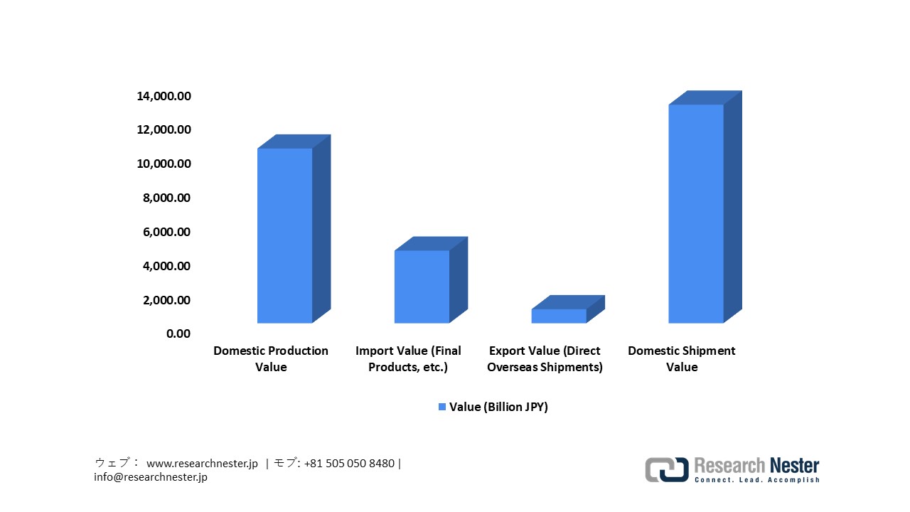 Japan Medical Device Industry Statistics